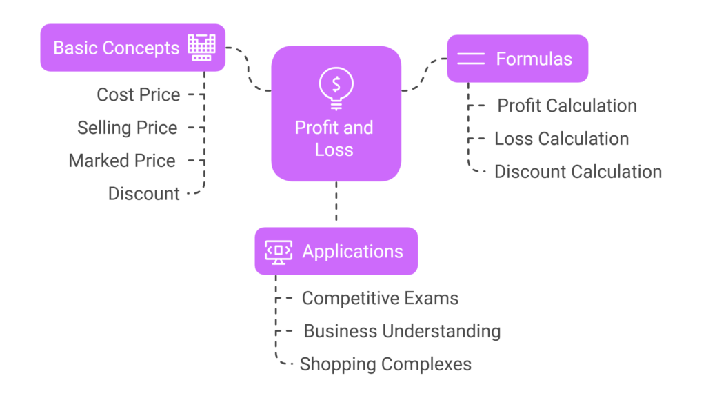 Profit and Loss and Application