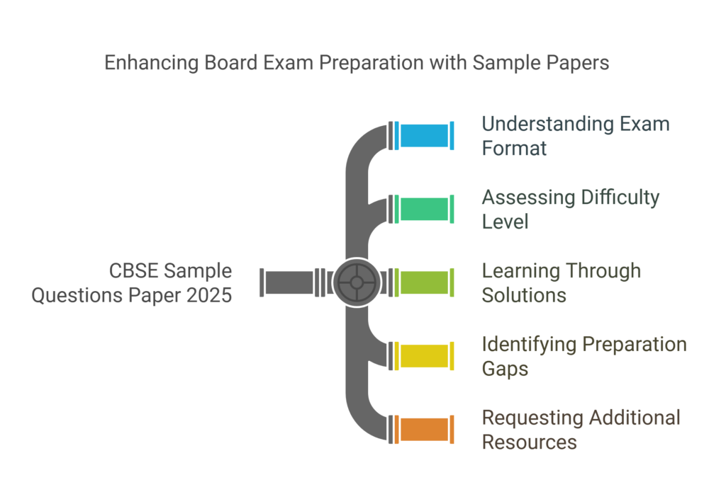 Enhancing Board Exam Preparation with Sample Papers