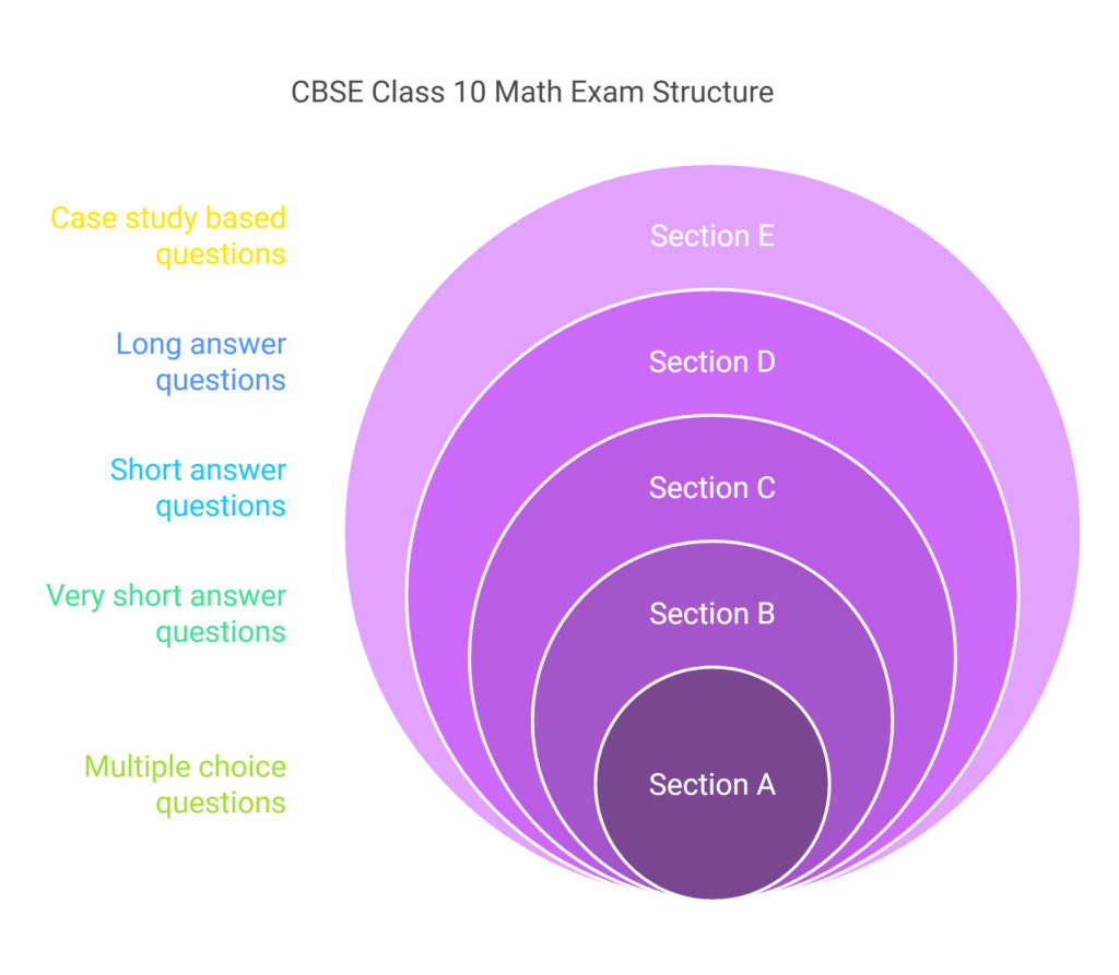 CBSE Class 10th Math Exam Structure