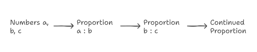 Structure of continued proportion