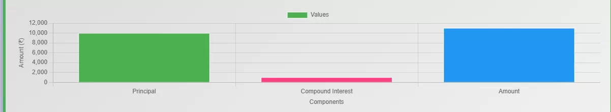 Related Graph provided by above Compound Interest Calculator.